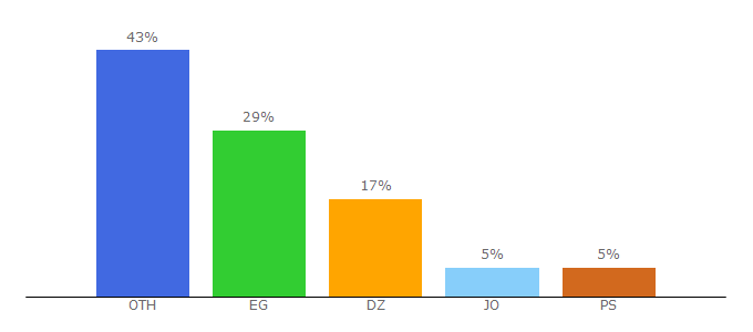 Top 10 Visitors Percentage By Countries for mashrqnews.com