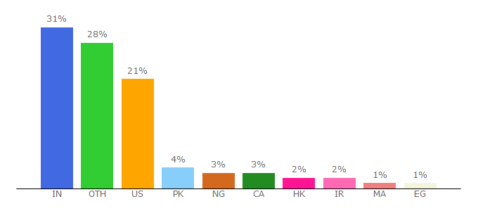 Top 10 Visitors Percentage By Countries for mashtips.com