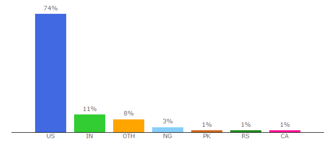 Top 10 Visitors Percentage By Countries for mashvisor.com