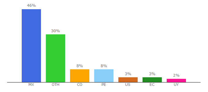 Top 10 Visitors Percentage By Countries for masmusicacristiana.me