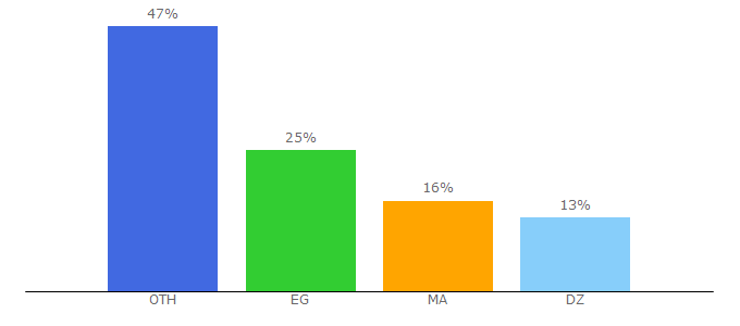 Top 10 Visitors Percentage By Countries for masrawy-web.net