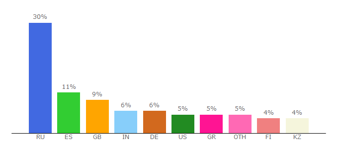 Top 10 Visitors Percentage By Countries for masscryp.com