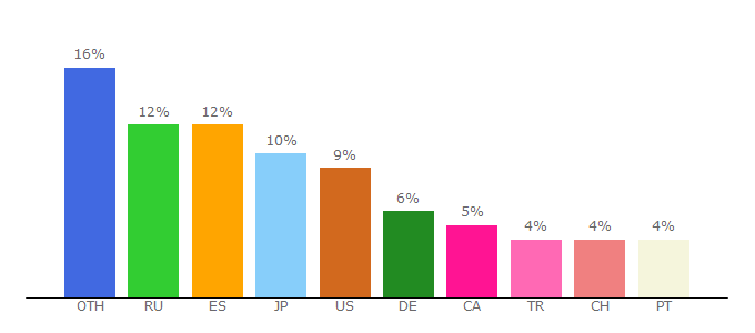 Top 10 Visitors Percentage By Countries for massimodutti.com