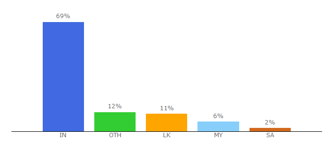 Top 10 Visitors Percentage By Countries for masstamilan.io