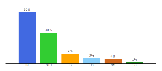 Top 10 Visitors Percentage By Countries for masstamilan.me