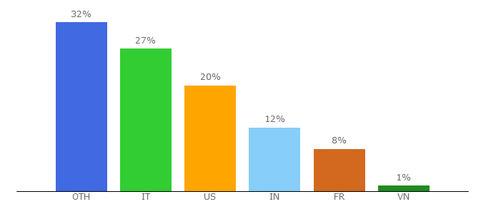 Top 10 Visitors Percentage By Countries for masswerk.at