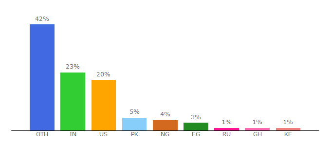 Top 10 Visitors Percentage By Countries for master-and-more.eu