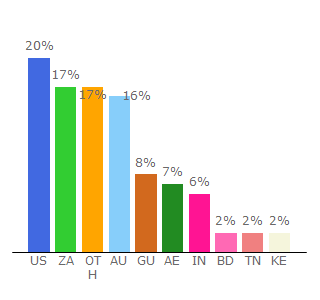 Top 10 Visitors Percentage By Countries for masteranime.es