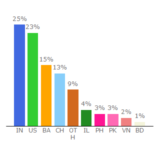 Top 10 Visitors Percentage By Countries for mastercoin.top