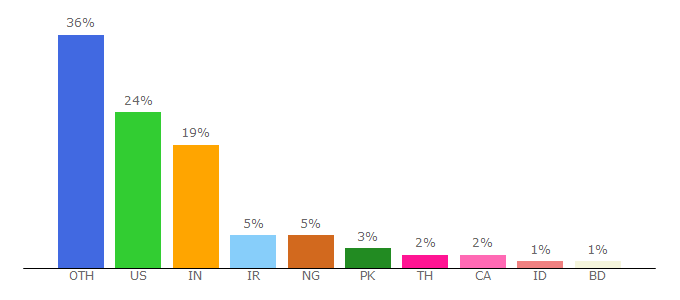 Top 10 Visitors Percentage By Countries for masteringjs.io