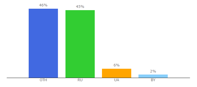 Top 10 Visitors Percentage By Countries for mastermargo.ru