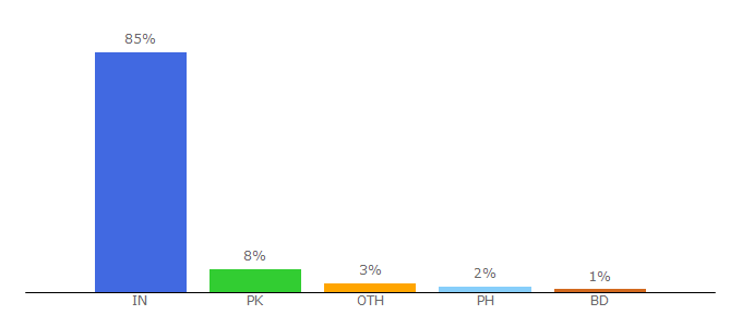 Top 10 Visitors Percentage By Countries for mastermoz.com