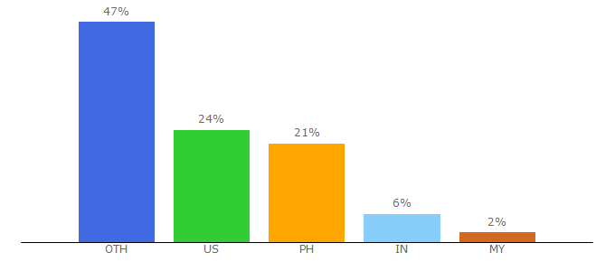 Top 10 Visitors Percentage By Countries for masterpapers.com