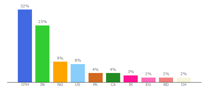 Top 10 Visitors Percentage By Countries for mastersportal.com