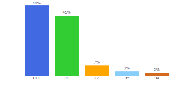 Top 10 Visitors Percentage By Countries for matburo.ru