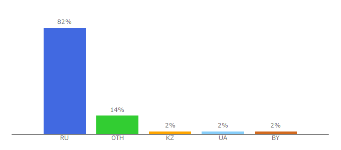 Top 10 Visitors Percentage By Countries for matchtv.ru