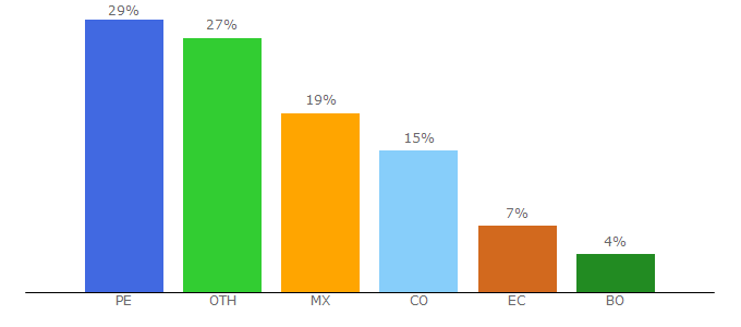 Top 10 Visitors Percentage By Countries for matemovil.com