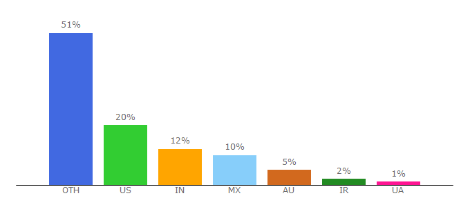 Top 10 Visitors Percentage By Countries for materialise.com