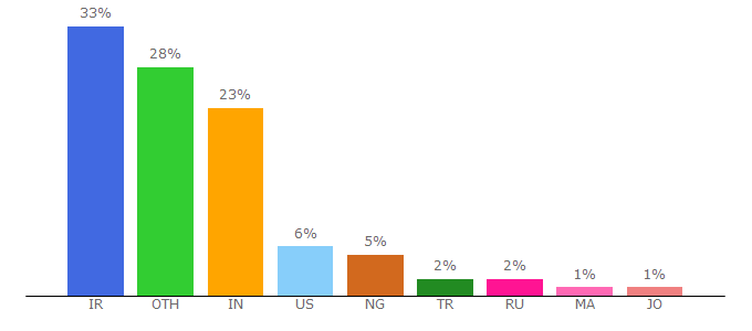 Top 10 Visitors Percentage By Countries for materialpalette.com