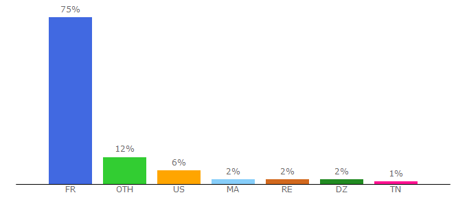 Top 10 Visitors Percentage By Countries for materiel.net