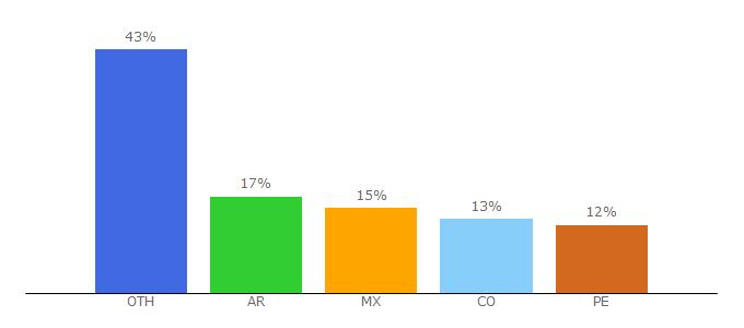 Top 10 Visitors Percentage By Countries for matesfacil.com