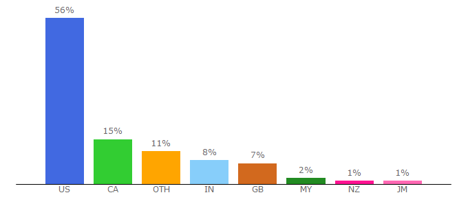 Top 10 Visitors Percentage By Countries for math-drills.com