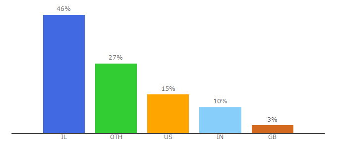 Top 10 Visitors Percentage By Countries for math.haifa.ac.il