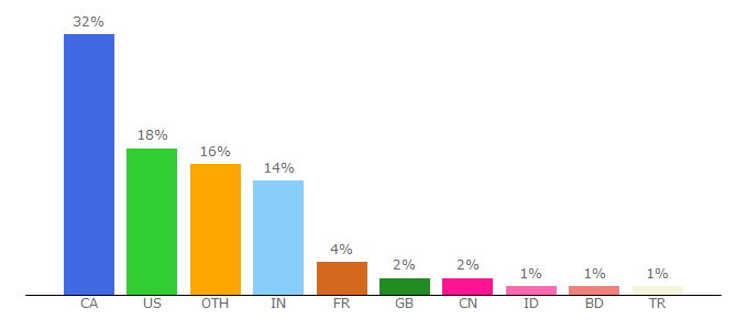 Top 10 Visitors Percentage By Countries for math.mcgill.ca