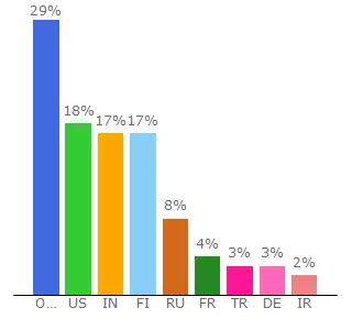 Top 10 Visitors Percentage By Countries for math.tkk.fi