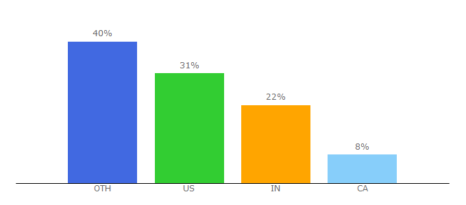 Top 10 Visitors Percentage By Countries for math24.net