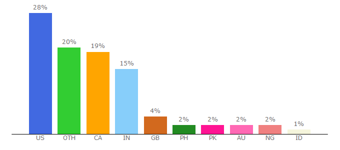 Top 10 Visitors Percentage By Countries for mathcentral.uregina.ca