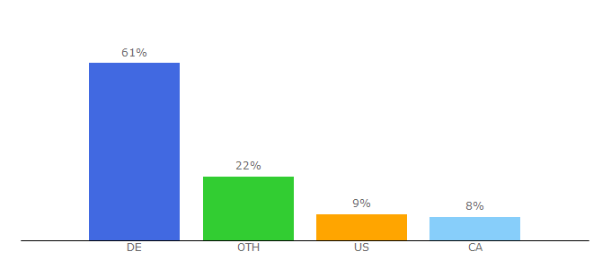 Top 10 Visitors Percentage By Countries for mathepower.com