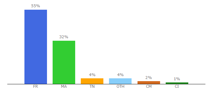 Top 10 Visitors Percentage By Countries for mathprepa.fr