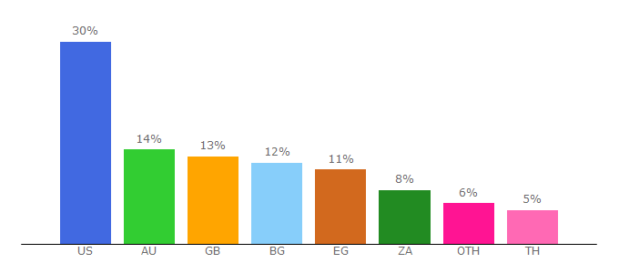 Top 10 Visitors Percentage By Countries for mathseeds.com