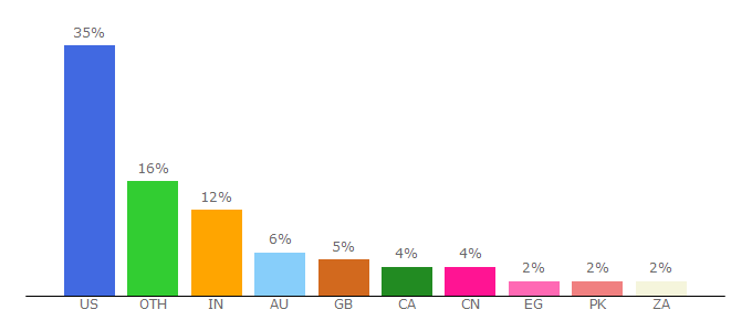 Top 10 Visitors Percentage By Countries for mathsisfun.com