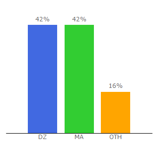 Top 10 Visitors Percentage By Countries for mathsways.com