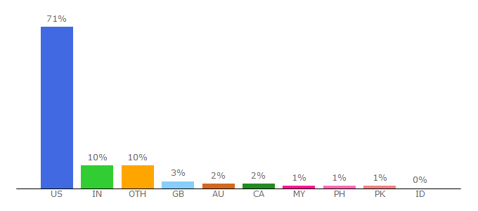 Top 10 Visitors Percentage By Countries for mathwarehouse.com