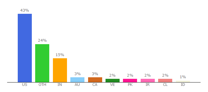 Top 10 Visitors Percentage By Countries for mathworld.wolfram.com