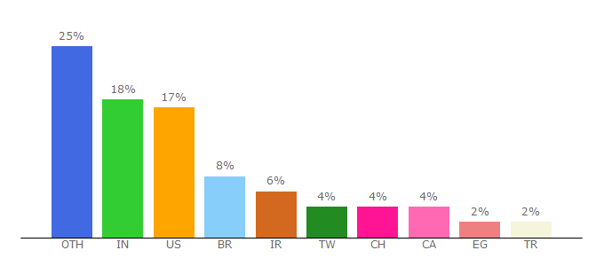 Top 10 Visitors Percentage By Countries for matomo.org