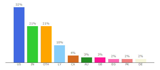 Top 10 Visitors Percentage By Countries for matrix.com