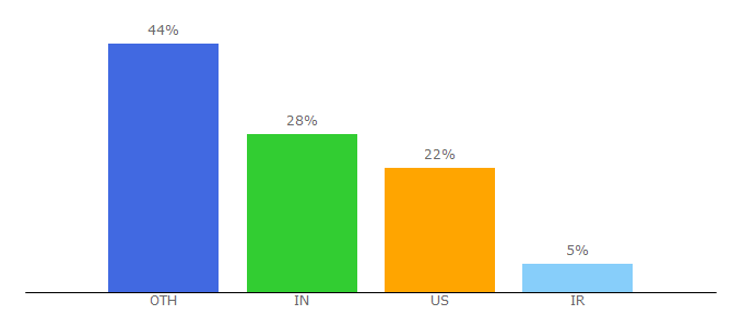 Top 10 Visitors Percentage By Countries for matrix.org
