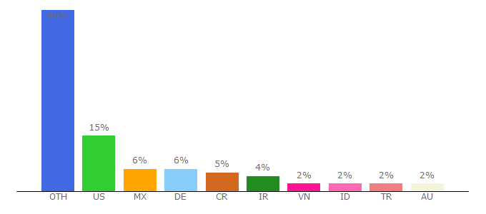 Top 10 Visitors Percentage By Countries for matrixcalc.org