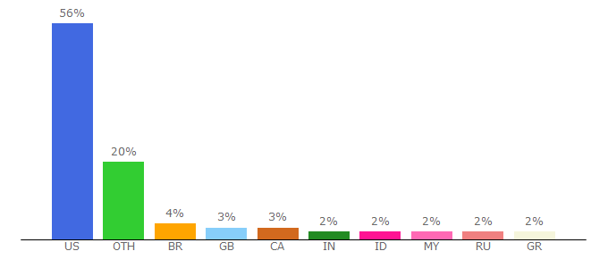 Top 10 Visitors Percentage By Countries for mattel.com