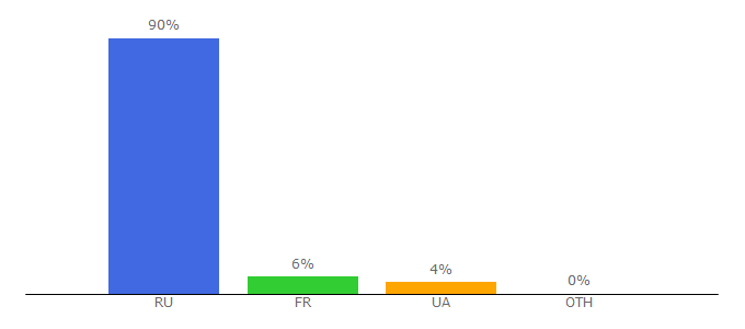 Top 10 Visitors Percentage By Countries for mauforum.ru