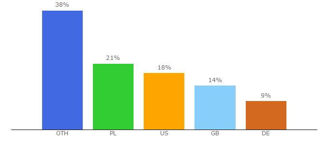 Top 10 Visitors Percentage By Countries for mauricelacroix.com