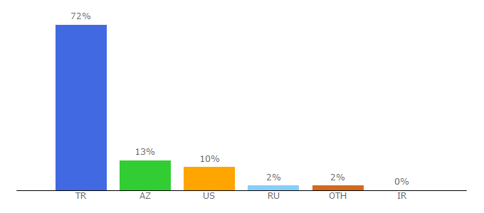 Top 10 Visitors Percentage By Countries for mavi.com