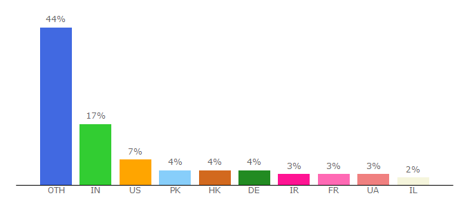 Top 10 Visitors Percentage By Countries for mavifal.com.pandastats.net