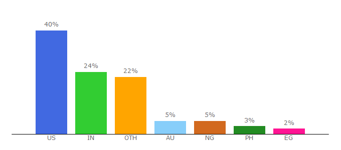 Top 10 Visitors Percentage By Countries for mavsocial.com