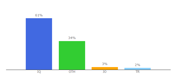 Top 10 Visitors Percentage By Countries for mawazin.net