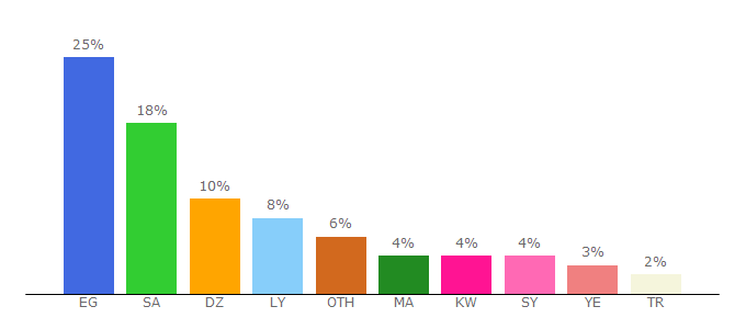 Top 10 Visitors Percentage By Countries for mawdoo3.com